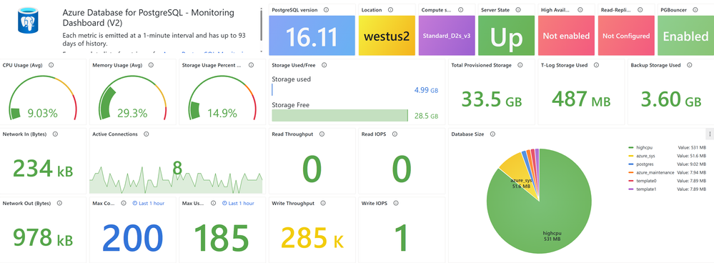 Imagem do dashboard Grafana integrado