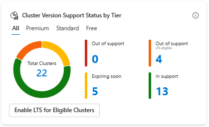 Painel de Status de Versão do Cluster