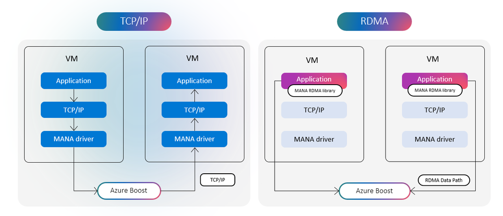 Diagrama RDMA
