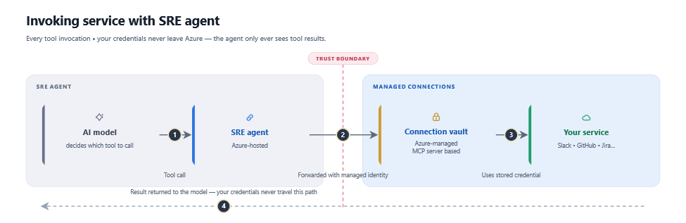Diagrama de isolamento de credenciais