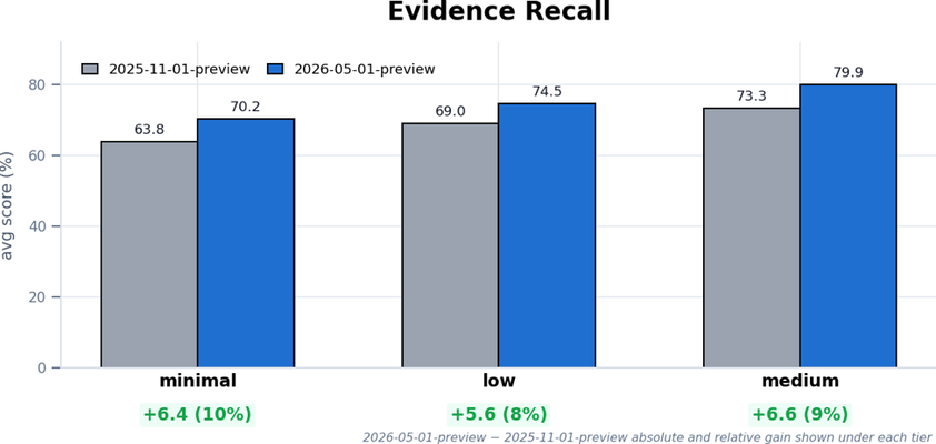 Figura 1: Recall médio de evidências