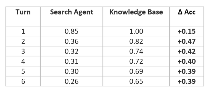 Tabela 2: Comparação entre search agent e knowledge base
