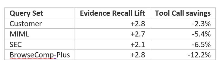 Tabela 2: resultados por dataset
