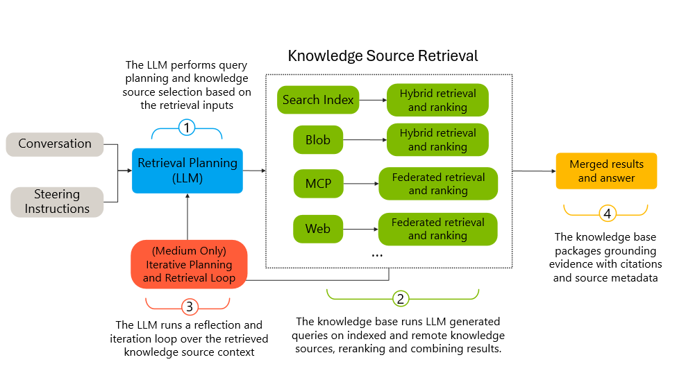 Diagrama do loop agentic