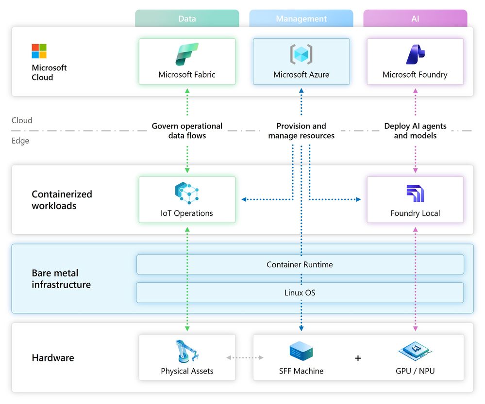 Diagrama da arquitetura Linux leve com serviços Azure em container