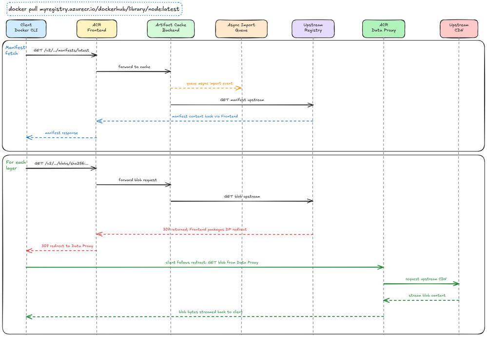 Diagrama C: Primeiro docker pull antes da hidratação