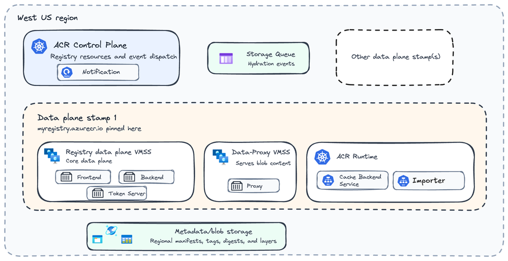 Diagrama B: Região, stamp, data plane e control plane