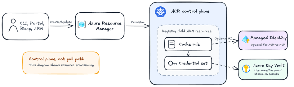 Diagrama A: Provisionamento de recursos no control plane