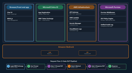 크로스 클라우드 AI 거버넌스를 위해 Microsoft Purview 데이터 보호 기능을 AWS Bedrock 에이전트로 확장
