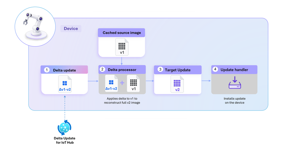 Como delta updates funcionam em um dispositivo IoT