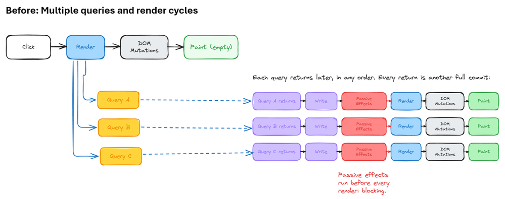 Illustration of the original query and rendering system flow for cold switching between chats.