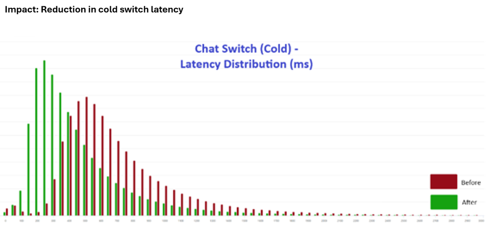 Graph that shows the before and after improvement of a chat switch latency distribution