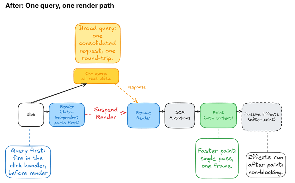 Illustration of the query and rendering improvements system flow for cold switching between chats.