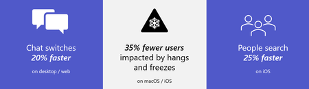 Chat switches 20% faster on desktop/web; 35% fewer users impacted by hangs and freezes on macOS/iOS, People search 25% faster on iOS