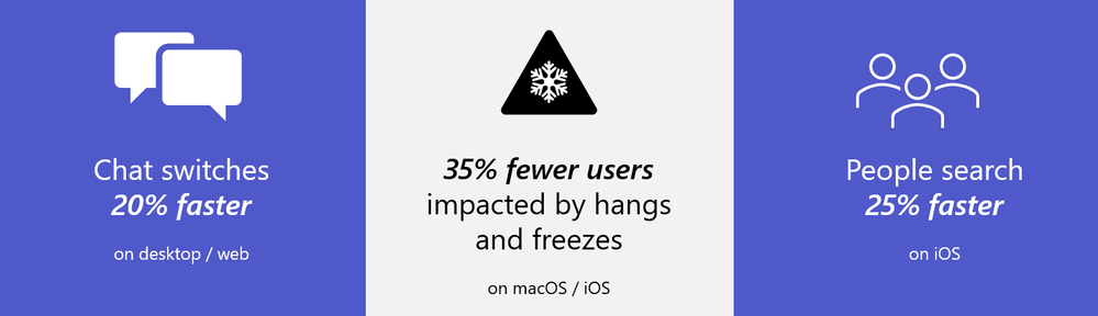 Chat switches 20% faster on desktop/web; 35% fewer users impacted by hangs and freezes on macOS/iOS, People search 25% faster on iOS