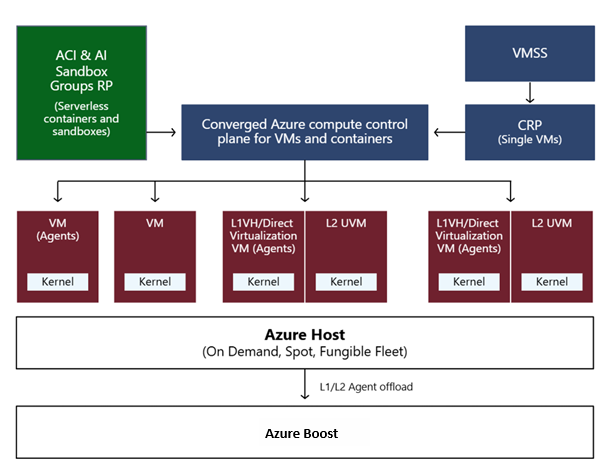Diagrama da arquitetura convergente do Azure Compute