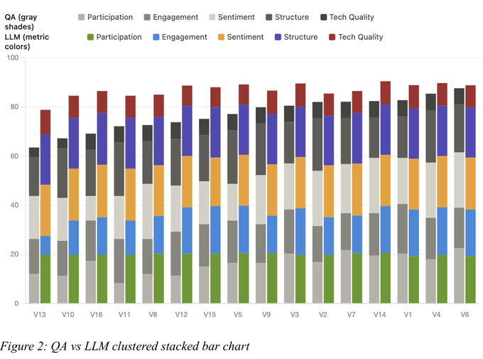 Comparação de Scores: LLM Original vs. Revisado vs. Humano