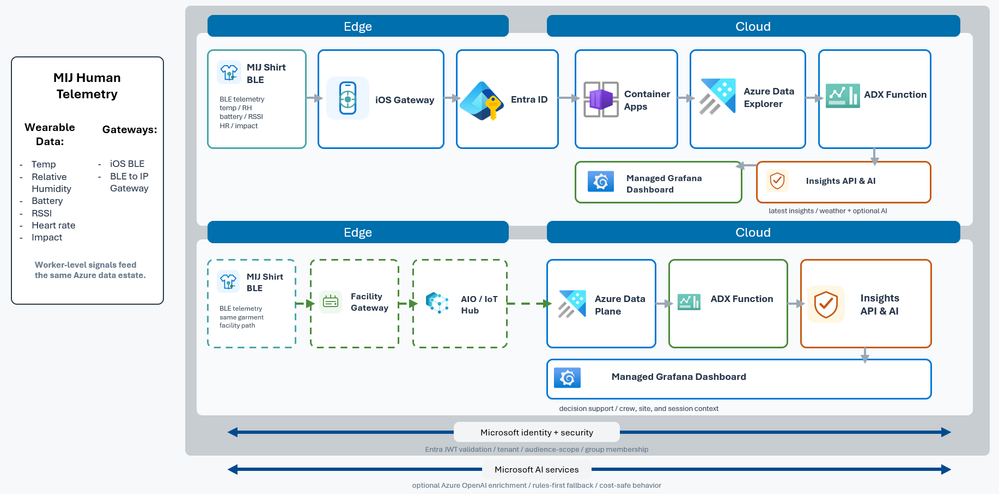 Diagrama de arquitetura Azure IoT Operations com VOORMI