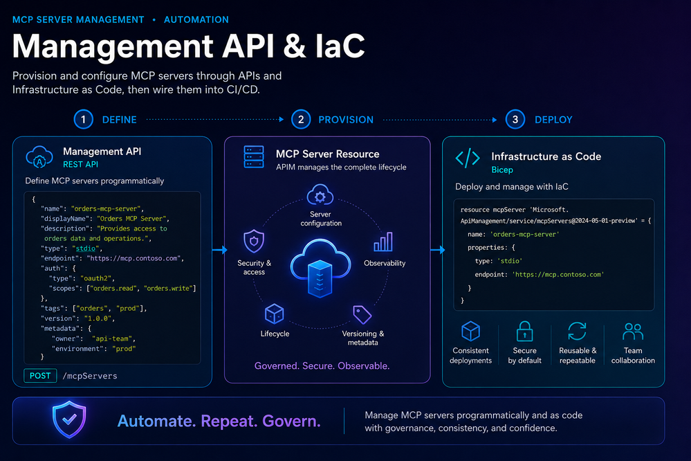 Ilustração da automação com IaC