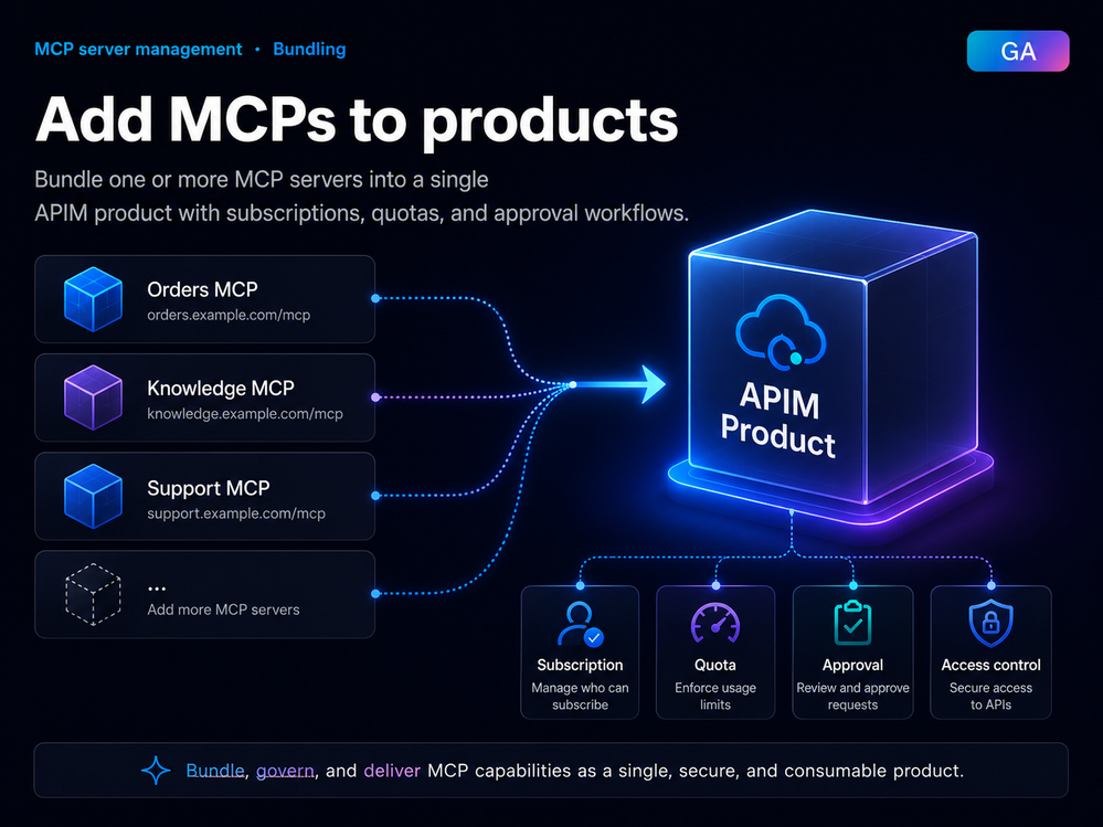 Ilustração da adição de MCP server a produto no APIM