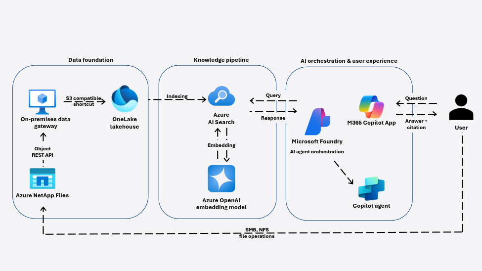 Diagrama da arquitetura do knowledge pipeline