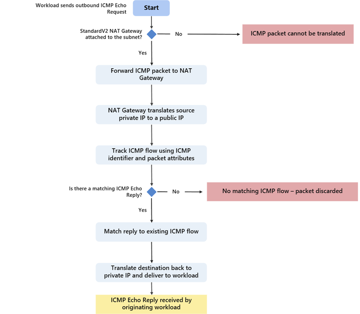 Diagrama de fluxo: handling de outbound ICMP Echo Request e Echo Reply através do Azure NAT Gateway