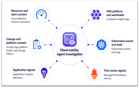 Diagram showing AKS investigation data sources across application telemetry, Kubernetes events, pod and container logs, Prometheus metrics, control plane logs, Activity Log changes, and Azure resource metadata.