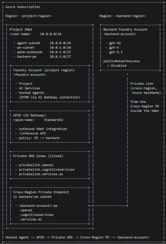 Diagrama subnets VNet