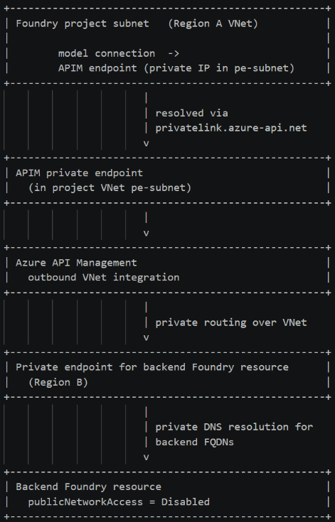 Diagrama VNet-secured APIM
