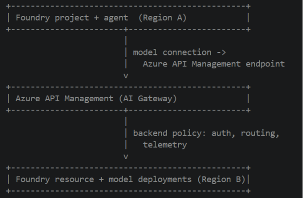 Diagrama APIM Gateway