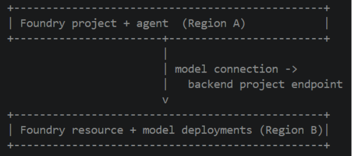 Diagrama Conexão Direta