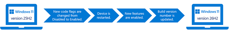 Diagramme montrant les étapes lorsque de nouvelles fonctionnalités sont activées lorsque les versions partagent une branche de maintenance