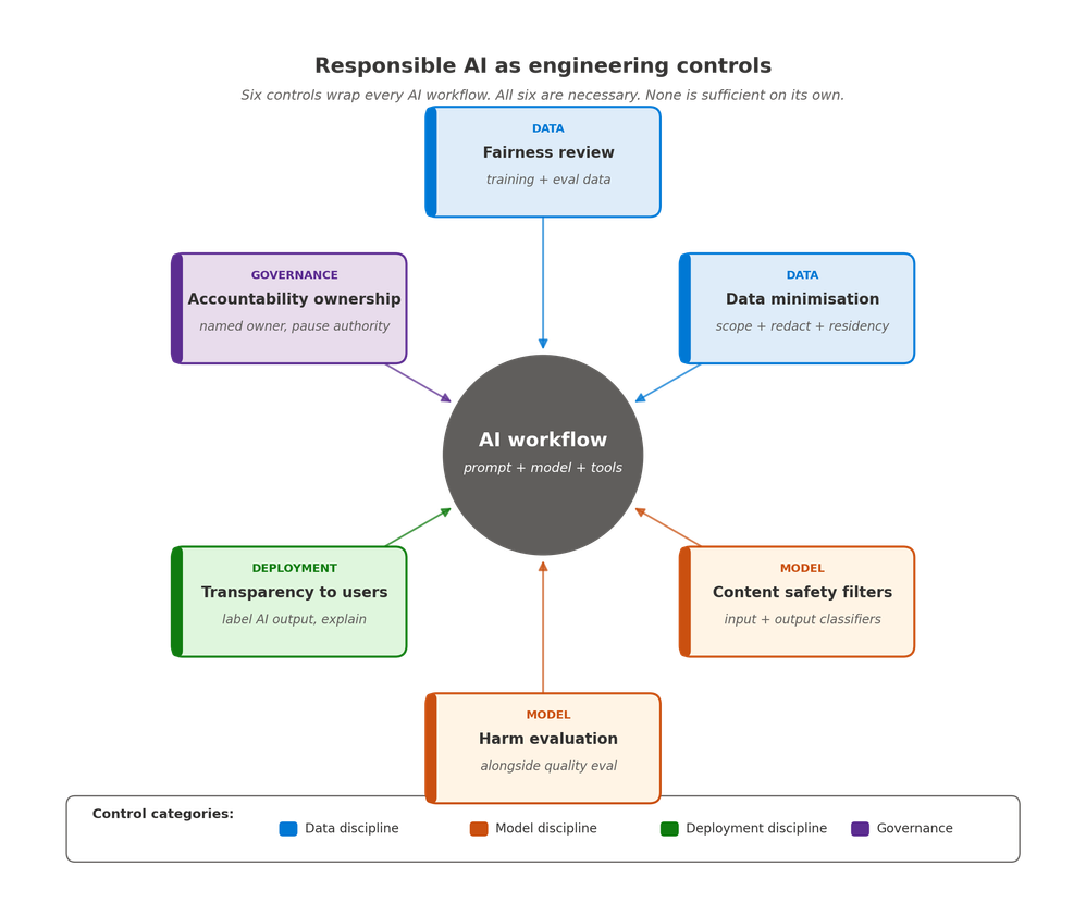 Figura 3 – IA Responsável como um conjunto de controles de engenharia ao redor do workflow de IA. Os seis controles se dividem em quatro categorias: disciplina de dados (fairness, minimização), disciplina de modelo (segurança de conteúdo, avaliação de dano), disciplina de implantação (transparência) e governança (propriedade de accountability). Todos são necessários; nenhum é suficiente sozinho.