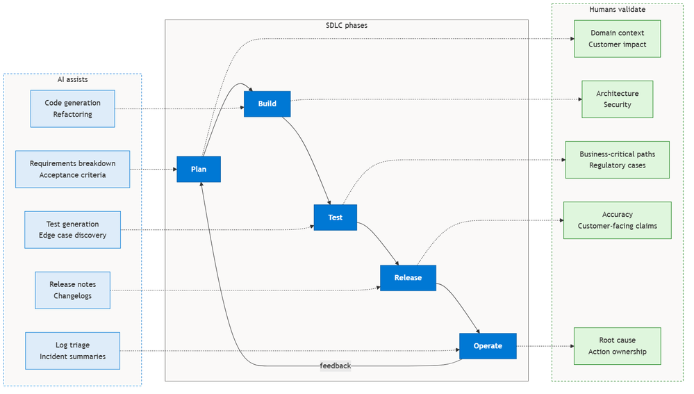 Figura 1 – IA ao longo do SDLC. Cada fase tem pontos claros de assistência de IA e validações humanas próprias. A fronteira não é negociável; é o design.