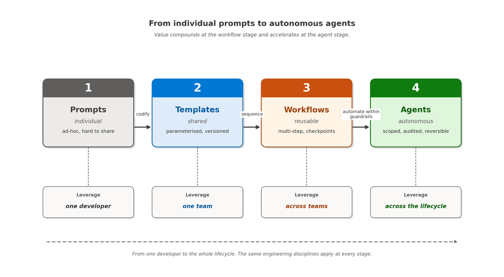 Figura 2 – Modelo de maturidade de prompts a agentes. O valor composto na fase de workflow e acelera na fase de agente. As disciplinas que tornam agentes seguros são as mesmas que tornaram workflows confiáveis.