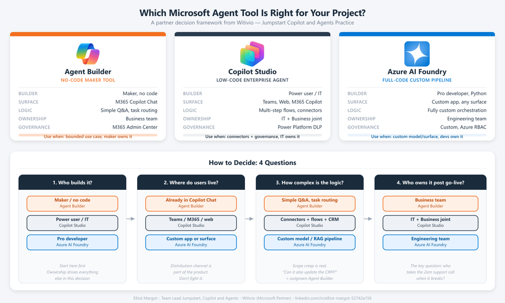 bS00NTIwMzE4LVdBNmxoQw?image-dimensions=998x599&revision=2 Agent Builder, Copilot Studio, or Azure AI Foundry: How We Decide for Every Client