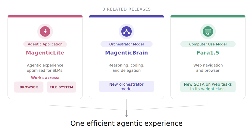 Agentic Stack Structure