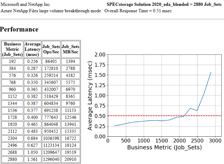 Gráfico de performance single volume