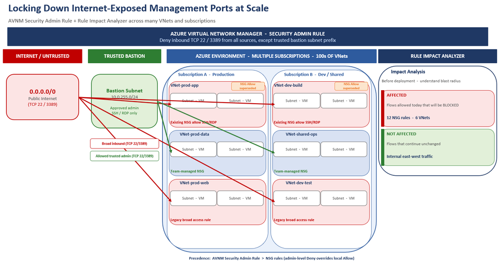 Interface do Rule Impact Analyzer