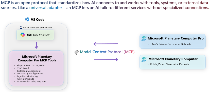 Introducing Microsoft Planetary Computer Pro Model Context