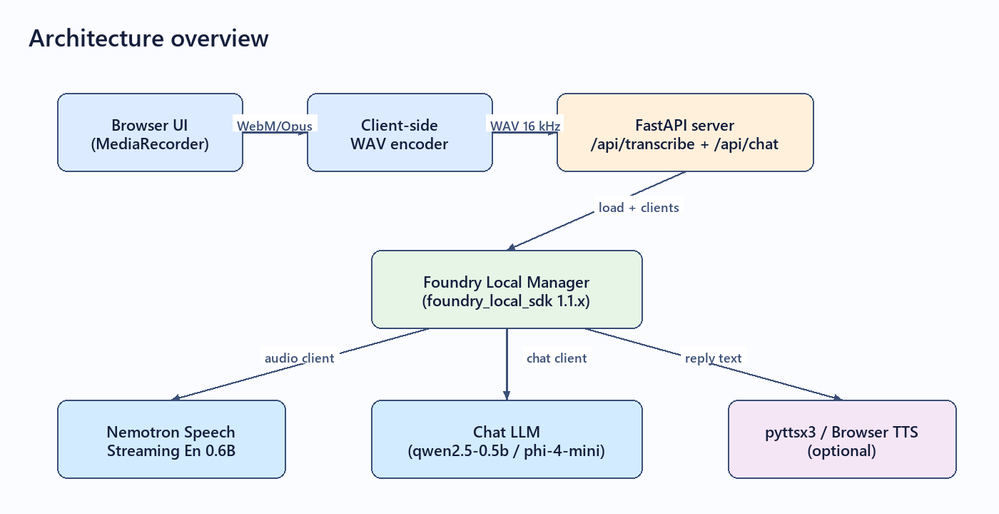 bS00NTIyMzkyLWNDWm9PaA?image-dimensions=999x514&revision=1 Building an On-Device Voice Assistant with Microsoft Foundry Local