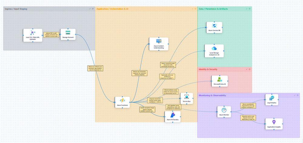 Azure Architecture