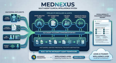 MedNexus 구축: Microsoft Agent Framework 기반의 다중 에이전트 의료 플랫폼
