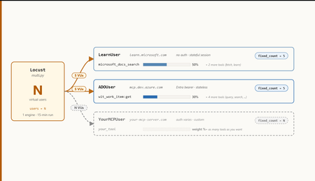 Locust 및 Azure Load Testing을 사용하여 호스팅된 MCP 서버에 대한 부하 테스트 수행