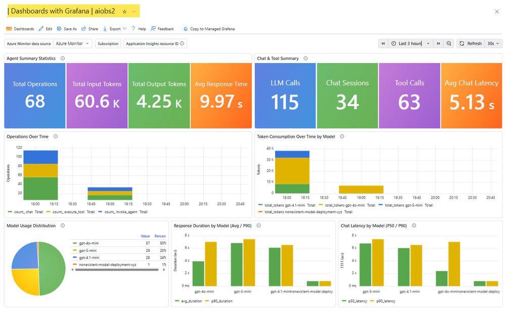 Dashboard customizado