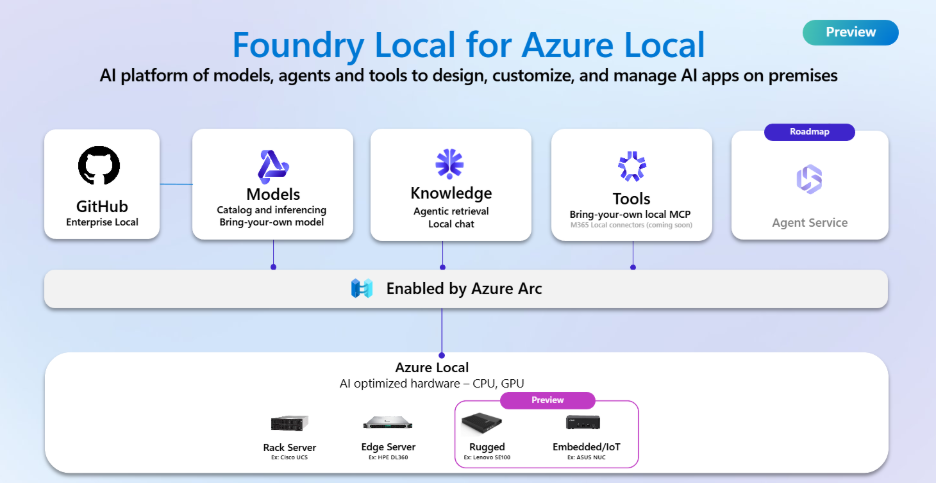 Diagrama da arquitetura Foundry Local no Azure Local