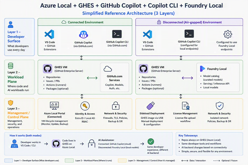 Reference Architecture