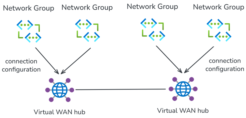 Diagrama da integração AVNM e Virtual WAN