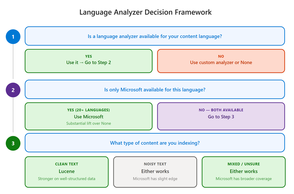 Figura 1: Árvore de decisão para escolha de language analyzer no Azure AI Search