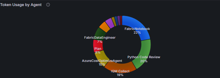 Building a GitHub Copilot Agent Usage Dashboard